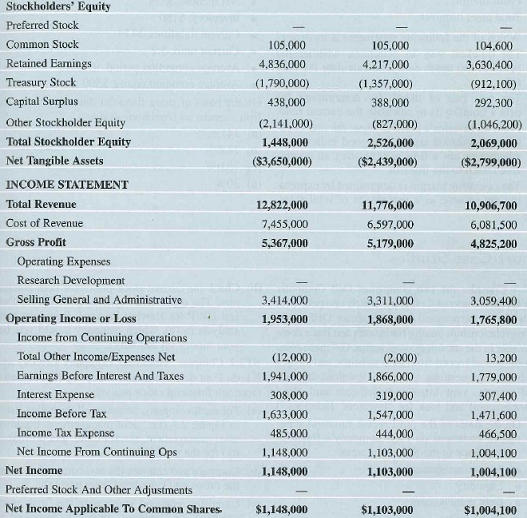 If Company A uses more debt than Company B and both companies have identical operations in terms of sales, operating costs, etc., which of the following statements is true  (a) Company B will definitely have a higher current ratio. (b) Company B has a higher profit margin on sales than Company A. (c) Both companies have identical profit margins on sales. (d) Company B's return on total assets would be higher. TABLE Financial Statements for Kellogg Co.        