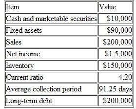The following table summarizes some of key financial data for Copeland Corporation (unit: thousand dollars except ratio figures):    (a) Determine the accounts receivables. (b) Determine the amount of current liabilities. (c) Calculate the amount of long-term debt. (d) Calculate the return on common equity.