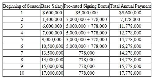 It always makes the papers when a well-known sports star signs a multi-million dollar contract, (such as the payment schedule for a football player who has signed a 10-year, $130 million contract extension that guarantees him an NFL-record $37 million in bonuses.) The contract also comes with two categories of signing bonuses. The initial signing bonus ($30 million) can be prorated only over the first six years of the contract. Then the second roster bonus of $7,002,000 can be prorated over the final nine seasons of the contract. With the salary and signing bonus paid at the beginning of each season, the net annual payment schedule looks like Table. (a) How much is the player's contract actually worth at the time of signing, at an interest rate of 6% (b) For the initial signing bonus and the second roster bonus, suppose that the ball club allows the player to take either the pro-rated payment option as just described ($30 million over five years) or a lump-sum payment option in the amount of $23 million at the time he signs the contract. Should the player take the lump-sum option instead of the pro-rated one TABLE