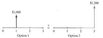 At what interest rate are mese two transactions in Figure equivalent Figure P3.8