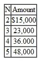 If you desire to withdraw the amounts given in Table over the next five years from a savings account that earns 7% interest compounded annually, how much do you need to deposit now  Table   