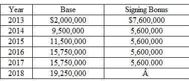 Recently, Matt Ryan, an NFL quarterback, agreed to a five-year, $103.75 million contract extension with the Atlanta Falcons, which made him one of the highest-paid players in professional football history. The contract consisted of a $30 million signing bonus and average annual salary of $20.75 million. The $30 million signing bonus was pro-rated over the course of the contract, in such that $2 million was paid upfront and remaining balance over the five-year contract period. The detail breakdown of the contract is as follows:    (a) How much was the quarterback's contract actually worth at the time of signing (year 2013) Assume that his interest rate is 6%. (b) For the signing bonus portion, suppose that the quarterback was allowed to take either the pro-rated payment option as just described, or a lump-sum payment option in the amount of $25 million at the time he signed the contract. Should he have taken the lump-sum option instead of the pro-rated one