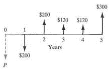 Find the equivalent present worth of the cash receipts where i = 8%. In other words, how much do you have to deposit now (with the second deposit in the amount of $200 at the end of the first year) so that you will be able to withdraw $200 at the end of second year, $120 at the end of third year, and so forth if the bank pays you an 8% annual interest on your balance Figure P3.51