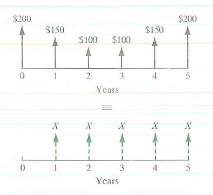 The two cash flow transactions shown in the accompanying cash flow diagram are said to be equivalent at 8% interest compounded annually. Find the unknown value of X that satisfies the equivalence.   