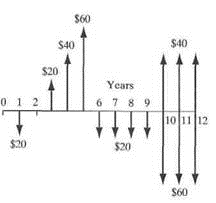 Solve for the present worth of this cash flow using at most three interest factors at 10% interest compounded annually. Figure P3.54    