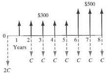 Consider the cash flow shown in the accompanying diagram. What value of C makes the inflow series equivalent to the outflow series at an interest rate of 10%  Figure P3.57    