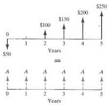 Find the equivalent equal payment series ( A ) using an A/G factor such that the two cash flows are equivalent at 10% compounded annually. Figure P3.62