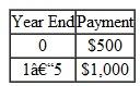 Consider the following cash flow. TABLE     In computing F at the end of year 5 at an interest rate of 12%, which of the following equations is incorrect  (a) F = $1,000( F / A , 12%, 5)  $500( F / F , 12%, 5) (b) F = $500( F / A , 12%, 6) + $500( F / A , 12%, 5) (c) F = [$500 + $1,000(P/A, 12%, 5)] × ( F / P , 12%, 5) (d) F = [ $500( A / P , 12%, 5) + $1,000] × ( F / A , 12%, 5)