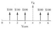 Consider the cash flow series given. In computing the equivalent worth at n = 4, which of the following equations is incorrect  (a) V 4 = [$100( P / A , / ,6)  $100( P / F , i ,4)]( F / P , i ,4) (b) V 4 = $100( F / A , i ,3) + $100( P / A , i ,2) (c) V 4 = $100( F / A , i ,4) $100 + $100( P / A , Z , 2) (d) V 4 = [$100( F / A , i , 6)  $100( F / P , i ,2)]( P / F , i ,2) Figure P3.64    