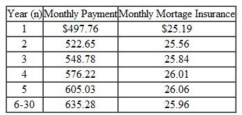 Suppose you are going to buy a home worth $110,000 and you make a down payment in the amount of $50,000. The balance will be borrowed from the Capital Savings and Loan Bank. The loan officer offers the following two financing plans for the property. • Option 1. A conventional fixed-rate loan at an interest rate of 13% over 30 years with 360 equal monthly payments. • Option 2. A graduated payment schedule at 11.5% interest with the monthly payment schedule given in Table 1. If you go with this graduated payment loan, mortgage insurance is a mustin addition to the monthly payments. (a) Compute the monthly payment under option 1. (b) What is the effective annual interest rate you are paying under option 2 (c) Compute the outstanding balance at the end of five years under each option. (d) Compute the total interest payment under each option. (e) Assuming that your only investment alternative is a savings account that earns an interest rate of 6% compounded monthly, which option is a better deal Table 1