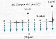 What is the amount of the quarterly deposits A such that you will be able to withdraw the amounts shown in the cash flow diagram if the interest rate is 8% compounded quarterly  Figure P4.40    