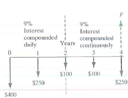 Compute the future worth of the cash flows with the different interest rates specified in Figure 1. The cash flows occur at the end of each year over four years. Figure 1   