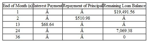 An automobile loan of $20,000 at a nominal rate of 6% compounded monthly for 36 months requires equal end-of-month payments of $608.44 Complete Table 1 for the first six payments, as you would expect a bank to calculate the values. Table 1   