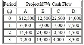 Consider the sets of investment projects in Table 1, all of which have a three-year investment life. Table 1    (a) Compute the net future worth of each project at i = 15%. Which project or projects are acceptable  (b) Compute the terminal project balance for each project at i = 15%, and compare them with the net future worth of the projects in (a). What conclusions can you reach