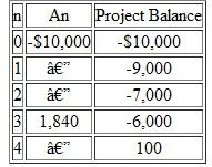 Consider the project balances in Table 1 for a typical investment project with a service life of four years. Table 1    (a) Determine the interest role used in computing the project balance. (b) Reconstruct the original cash flows of the project. (c) Would the project be acceptable at i = 15%