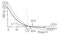 Consider the following cash flows and present-worth profile. (a) Determine the values of X and Y. (b) Calculate the terminal project balance of project 1 at MARR = 24%. (c) Find the values of a, b, and c in the NPW plot. Figure 21 TABLE Figure 22