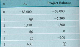 Consider the project balances for a typical investment project with a service life of five years, as shown in Table. (a) Determine the interest rate used in the project balance calculation, and compute the present worth of this project at the computed interest rate. (b) Construct the original cash flows of the project and the terminal balance, and fill in the blanks in Table. TABLE 23    