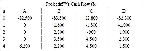 Refer to Problem 1 and answer the following questions. (a) Graph the project balances (at i = 10%) of each project as a function of n.  (b) By examining the graphical results in part (a), determine which project appears to be the safest to undertake if there is some possibility of premature termination of the projects at the end of year 2. Problem 1 Consider the investment projects in Table 1, all of which have a four-year investment life. Table 1    (a) What is the payback period of each project  (b) What is the discounted payback period at an interest rate of 15% for each project