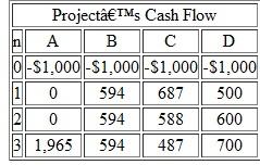 Consider the following investment projects using the information in Table.    (a) Compute the future worth at the end of life for each project at i = 10%. (b) Determine the discounted payback period for each project. (c) Compare the area of negative project balance for each project. (d) Which project would you prefer and why