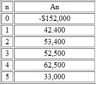 Suppose that you undertook an investment project with the following estimated cash flows:    At the end of year 3, you have received an offer to buy the project from another firm; what minimum price would be the fair price to ask Here your required return on investment is 15%.