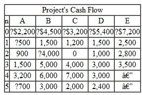 Covington Corporation purchased a vibratory finishing machine for $20,000 in year 0. The useful life of the machine is 10 years, at the end of which the machine is estimated to have a salvage value of zero. The machine generates net annual revenues of $6,000. The annual operating and maintenance expenses are estimated to be $1,000. If Covington's MARR is 15%, how many years will it take before this machine becomes profitable  TABLE    