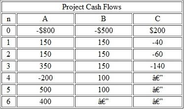 Consider the independent investment projects in Table 1. Compute the project worth of each project at the end of six years with variable MARRs as follows: 10% for n = 0 to n = 3 and 15% for n = 4 to n = 6. Table 1   