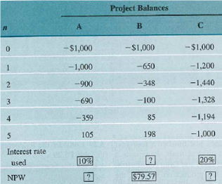 Consider the project balance profiles shown in Table for proposed investment projects. TABLE 30      Project balance figures are rounded to nearest dollars. (a) Compute the net present worth of projects A and C. (b) Determine the cash flows for project A. (c) Identify the net future worth of project C. (d) What interest rate would be used in the project balance calculations for project B