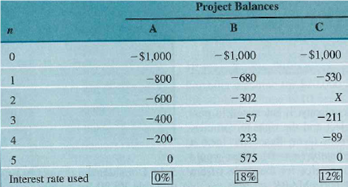 Consider the project balance profiles for proposed investment projects in Table. TABLE      Project balance figures are rounded to the nearest dollar. (a) Compute the net present worth of each investment. (b) Determine the project balance for project C at the end of period 2 if A 2 = $500. (c) Determine the cash flows for each project. (d) Identify the net future worth of each project.