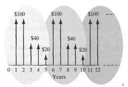 Consider an investment project, the cash flow pattern of which repeats itself every five years forever, as shown in the accompanying diagram. At an interest rate of 15%, compute the capitalized equivalent amount for this project. Figure P5.34    