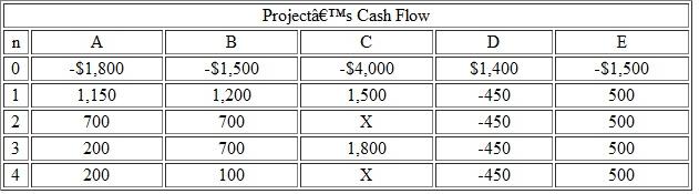 Consider the cash flows in Table 1 for the following investment projects. (a) Suppose projects A and B are mutually exclusive. On the basis of the NPW criterion, which project would be selected Assume that MARR = 15%. (b) Find the minimum value of X that makes project C acceptable, still using MARR = 15%. (c) Would you accept project D at i = 18% (d) Assume that projects D and E are mutually exclusive. On the basis of the NPW criterion, which project would you select Table 1