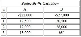 Consider the two mutually exclusive service projects in Table 1. Table 1    Assuming that you need service of either machine for an indefinite period, which project would be selected at i = 16% Assume that both types of machine are available with the same costs and benefits during the planning horizon.