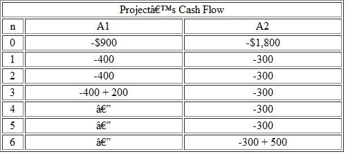 Consider the two mutually exclusive investment projects in Table 1, which have unequal service lives. Table 1    (a) What assumption(s) do you need in order to compare a set of mutually exclusive service projects with unequal service lives  (b) With the assumption(s) defined in part (a) and using 10%, determine which project should be selected. (c) If your analysis period (study period) is just three years, what should be the salvage value of project A2 at the end of year 3 lo make the two alternatives economically indifferent