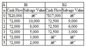 Consider the two mutually exclusive projects in Table. Salvage values represent the net proceeds (after tax) from disposal of the assets if they are sold at the end of each year. Both projects Bl and B2 will be available (or can be repeated) with the same costs and salvage values for an indefinite period. (a) Assuming an infinite planning horizon, which project is a better choice at MARR = 12%  (b) With a 10-year planning horizon, which project is a better choice at MARR = 12%  TABLE 49    
