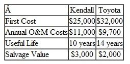 You need a lathe for your machine shop for 10 years. You narrowed down to two models: Kendall and Toyota. You also collected the financial data given in Table. ( Note: The salvage values represent the values at the end of useful life.) If your interest rate is 12%, what should be the salvage value of the Toyota model at the end of 10 years so that you would be indifferent between the two models  TABLE    