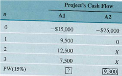 Consider the following two investment alternatives given in Table. The firm's MARR is known to be 15%. (a) Compute PW(15%) for project Al. (b) Compute the unknown cash flow X in years 2 and 3 for project A2. (c) Compute the project balance (at 15%) of project Al at the end of period 3. (d) If these two projects are mutually exclusive alternatives, which one would you select  TABLE 53    