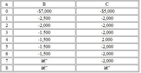 Consider each of the after-tax cash flows shown in Table 1. Suppose that projects B and C are mutually exclusive. Suppose also that the required service period is eight years and that the company is considering leasing comparable equipment with an annual lease expense of $3,000, payable at the end of each year for the remaining years of the required service period. Which project is a better choice at 15%  Table 1   