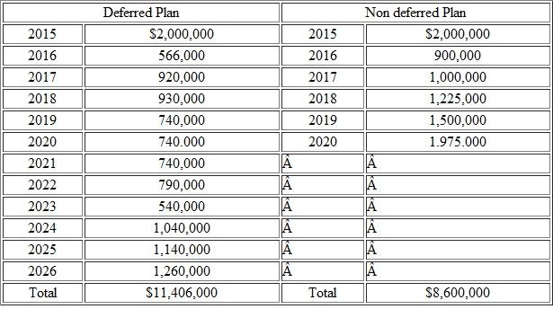 A professional football player has a contract on hand at the beginning of 2015 season. He will earn either $ 11,406,000 (deferred plan) over 12 years or $8,600,000 (non-deferred plan) over 6 years. He must declare which plan he prefers. The $11 million package is deferred through the year 2026, while the non-deferred arrangement ends after the 2020 season. Regardless of which plan is chosen, he will be playing through the 2020 season. (a) Details of the two plans are given in Table 1. If his interest rate is 6%, which plan is more attractive (b) At what interest rate would the two plans be economically equivalent Table 1