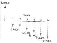 Consider the accompanying cash flow diagram. Compute the equivalent annual worth at i = 12%. Figure P6.2    