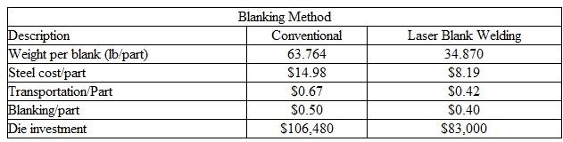Automotive engineers at H. Motor Co. are considering the laser blank welding (LBW) technique to produce a windshield frame rail blank. The engineers believe that, compared with the conventional sheet metal blanks, LBW would result in a significant savings as follows. 1. Scrap reduction through more efficient blank nesting on coil. 2. Scrap reclamation (weld scrap offal into a larger, usable blank). The use of a laser-welded blank provides a reduction in engineered scrap for the production of a window-frame rail blank. On the basis of an annual volume of 3,000 blanks, the engineers have estimated the financial data given in Table 1. Table 1    The LBW technique appears to achieve significant savings, so the engineers are leaning toward adopting it. Since the engineers have had no previous experience with LBW, they are not sure whether producing the windshield frames in-house at this time is a good strategy. For this windshield frame, it may be cheaper to use the services of a supplier that has both the experience with, and the machinery for, laser blanking. The make-or-buy decision depends on two factors: the amount of new investment that is required in laser welding and whether additional machinery will be required for future products. Assume a lifetime of 10 years and an interest rate of 16% to recommend the best course of action. Assume also that the salvage value at the end of 10 years is estimated to be insignificant for either system. If H. Motor Co. considers the subcontracting option, what would be the acceptable range of contract bid (unit cost per part)