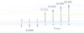 Consider the accompanying cash flow diagram. Compute the equivalent annual worth at i = 10%.   