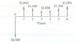 Consider the accompanying cash flow diagram. Compute the equivalent annual worth at i = 12%.   