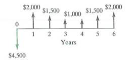 Consider the accompanying cash flow diagram. Compute the equivalent annual worth at i = 10%.   