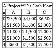 Consider the cash flows in Table for the following investment projects(MARR = 15%).    Determine the annual equivalent worth for each project at i = 15% and determine the acceptability of each project.