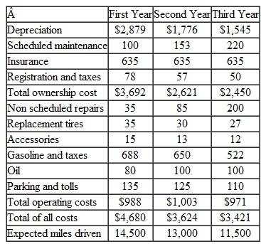 Jennifer Ozman is a sales engineer at Montana Chemical Engineering Company. Jennifer owns two vehicles, and one of them is entirely dedicated to business use. Her business car is a used, small pickup truck, which she purchased with $11,000 of personal savings. On the basis of her own records and with data compiled by the U.S. Department of Transportation, Jennifer has estimated the costs of owning and operating her business vehicle for the first three years as given in Table. If her interest rate is 7%, what should be Jennifer's reimbursement rate per mile so that she can break even TABLE