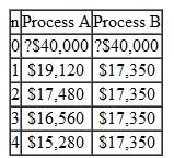 The cash flows in Table 1 represent the potential annual savings associated with two different types of production processes, each of which requires an investment of $40,000. Table 1    Assume an interest rate of 12%. (a) Determine the equivalent annual savings for each process. (b) Determine the hourly savings for each process if it will be in operation of 3,000 hours per year. (c) Which process should be selected