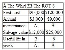 Washington Air Company is considering the purchase of a helicopter for connecting services between the company's base airport and the new intercounty airport being built about 30 miles away. if is believed that the chopper will be needed only for six years until the Rapid Transit Connection is phased in. The estimates on two types of helicopters under consideration, the Whirl 2B and the ROT 8, are given in Table 1. Table 1    Assuming that the Whirl 2B will be available in the future with identical costs, what is the annual cost advantage of selecting the ROT8 (Use an interest rate of 10%.)