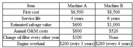A small manufacturing firm is considering purchasing a new machine to modernize one of its current production Unes. Two types of machines are available on the market. The lives of machine A and machine B are four years and six years, respectively, but the firm does not expect to need the service of either machine for more than five years. The machines have the expected receipts and disbursements given in Table 50. The firm always has another option: leasing a machine at $3,000 per year, which is fully maintained by the leasing company. After four years of use, the salvage value for machine B will remain at $1,000. (a) How many decision alternatives are there (b) Which decision appears to be the best at i = 10% TABLE 50