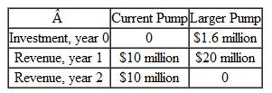 An oil company is considering changing the size of a small pump that is currently operational in wells in an oil field. If this pump is kept, it will extract 50% of the known crude-oil reserve in the first year of its operation and the remaining 50% in the second year. A pump larger than the current pump will cost $1.6 million, but it will extract 100% of the known reserve in the first year. The total oil revenues over the two years are the same for both pumps, namely, $20 million. The advantage of the large pump is that it allows 50% of the revenues to be realized a year earlier than with the small pump. TABLE 4     If the firm's MARR is known to be 20%, what do you recommend based on the IRR criterion
