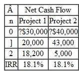 You have been asked by the president of the company you work for to evaluate the proposed acquisition of a new injection-molding machine for the firm's manufacturing plant. Two types of injection-molding machines have been identified, with the estimated cash flows given in Table. TABLE 5     You return to your office, quickly retrieve your old engineering economics text, and then begin to smile: Aha-this is a classic rate-of-return problem! Now, using a calculator, you find out that both projects have about the same rate of return: 18.1%. This figure seems to be high enough to justify accepting the project, but you recall that the ultimate justification should be done with reference to the firm's MARR. You call the accounting department to find out the current MARR the firm should use in justifying a project. Oh boy, I wish I could tell you, but my boss will be back next week, and he can tell you what to use, says the accounting clerk. A fellow engineer approaches you and says, I couldn't help overhearing you talking to the clerk. I think I can help you. You see, both projects have the same IRR, and on top of that, project 1 requires less investment, but returns more cash flows ( $30,000 + $20,000 + $18,200 = $8,200 and  $40,000 + $43,000 + $5,000 = $8,000) Thus, project 1 dominates project 2. For this type of decision problem, you don't need to know a MARR! (a) Comment on your fellow engineer's statement. (b) At what range of MARRs would you recommend the selection of project 2