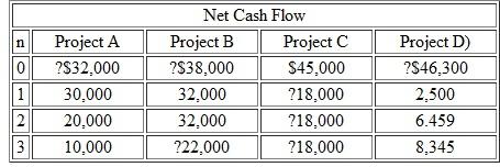 Consider four investments with the sequences of cash flows given in Table. (a) Identify all the simple investments. (b) Identify all the nonsimple investments. (c) Compute i * for each investment. (d) Which project has no rate of return  Table   